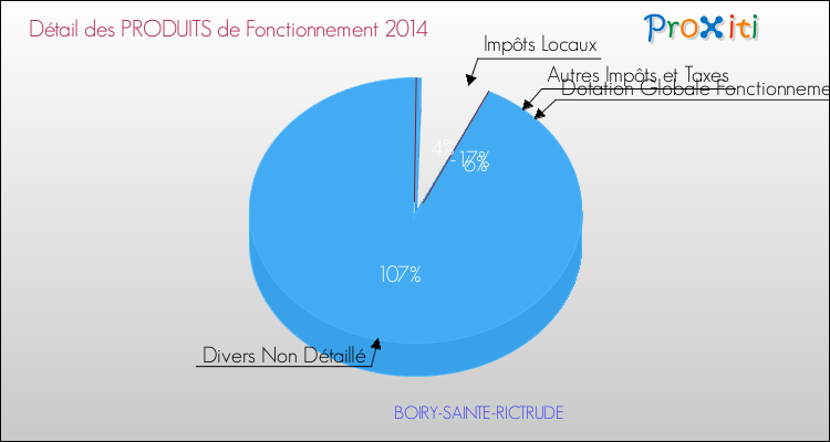 Décomposition du Budget de Fonctionnement 2014 de la commune de BOIRY-SAINTE-RICTRUDE Budget de Fonctionnement 2014 pour la commune de BOIRY-SAINTE-RICTRUDE