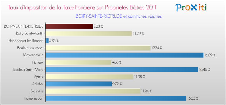 Taux d'imposition de la taxe foncière sur le bati 2011 pour BOIRY-SAINTE-RICTRUDE et les communes proches Comparaison des taux d'imposition de la taxe foncière sur le bati 2011 pour BOIRY-SAINTE-RICTRUDE et les communes voisines
