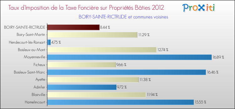 Taux d'imposition de la taxe foncière sur le bati 2012 pour BOIRY-SAINTE-RICTRUDE et les communes proches Comparaison des taux d'imposition de la taxe foncière sur le bati 2012 pour BOIRY-SAINTE-RICTRUDE et les communes voisines