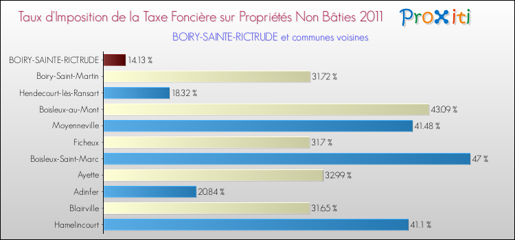 Taux d'imposition de la taxe foncière sur les immeubles et terrains non batis 2011 pour BOIRY-SAINTE-RICTRUDE et les communes proches Comparaison des taux d'imposition de la taxe foncière sur les immeubles et terrains non batis 2011 pour BOIRY-SAINTE-RICTRUDE et les communes voisines