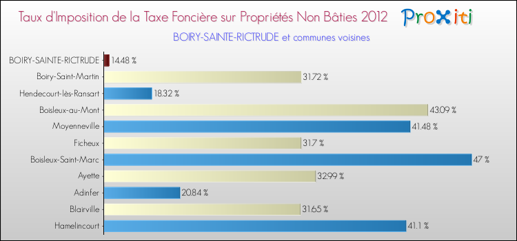 Taux d'imposition de la taxe foncière sur les immeubles et terrains non batis 2012 pour BOIRY-SAINTE-RICTRUDE et les communes proches Comparaison des taux d'imposition de la taxe foncière sur les immeubles et terrains non batis 2012 pour BOIRY-SAINTE-RICTRUDE et les communes voisines