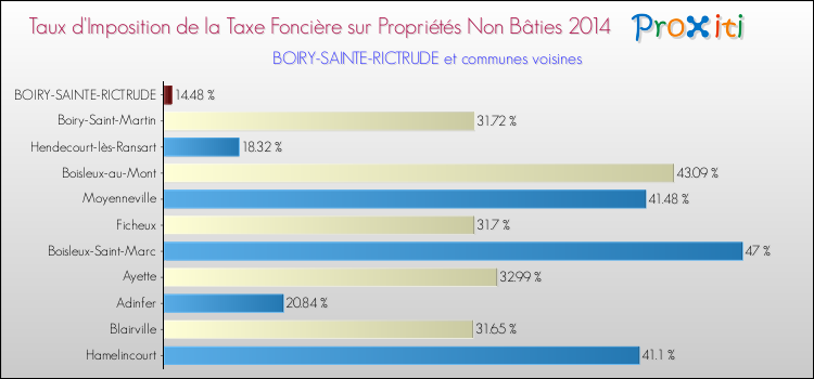 Taux d'imposition de la taxe foncière sur les immeubles et terrains non batis 2014 pour BOIRY-SAINTE-RICTRUDE et les communes proches Comparaison des taux d'imposition de la taxe foncière sur les immeubles et terrains non batis 2014 pour BOIRY-SAINTE-RICTRUDE et les communes voisines