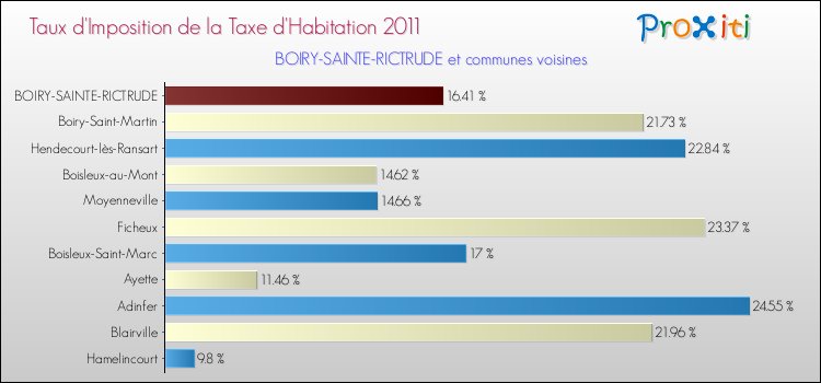 Taux d'imposition de la taxe d'habitation 2011 pour BOIRY-SAINTE-RICTRUDE et les communes proches Comparaison des taux d'imposition de la taxe d'habitation 2011 pour BOIRY-SAINTE-RICTRUDE et les communes voisines