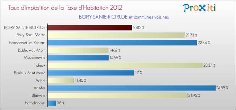 Taux d'imposition de la taxe d'habitation 2012 pour BOIRY-SAINTE-RICTRUDE et les communes proches Comparaison des taux d'imposition de la taxe d'habitation 2012 pour BOIRY-SAINTE-RICTRUDE et les communes voisines