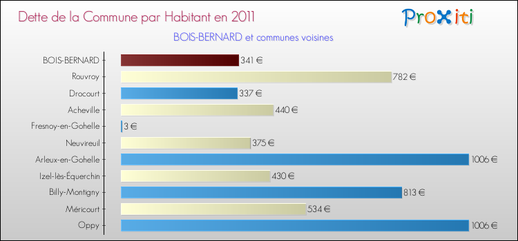Dette par habitant de la commune en 2011 pour BOIS-BERNARD et les communes proches Comparaison de la dette par habitant de la commune en 2011 pour BOIS-BERNARD et les communes voisines
