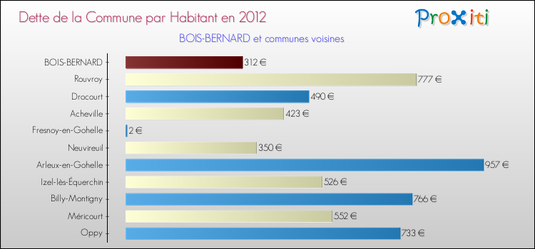 Dette par habitant de la commune en 2012 pour BOIS-BERNARD et les communes proches Comparaison de la dette par habitant de la commune en 2012 pour BOIS-BERNARD et les communes voisines