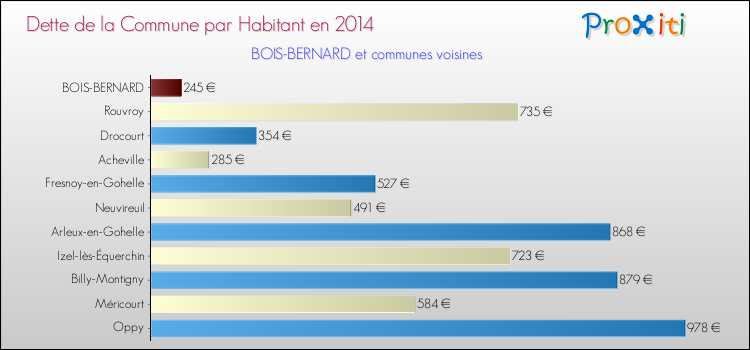 Dette par habitant de la commune en 2014 pour BOIS-BERNARD et les communes proches Comparaison de la dette par habitant de la commune en 2014 pour BOIS-BERNARD et les communes voisines