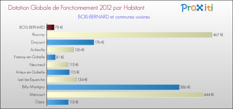 Montant des dotations globales de fonctionnement DGF par Habitant pour BOIS-BERNARD et les communes proches Comparaison des des dotations globales de fonctionnement DGF par habitant pour BOIS-BERNARD et les communes voisines