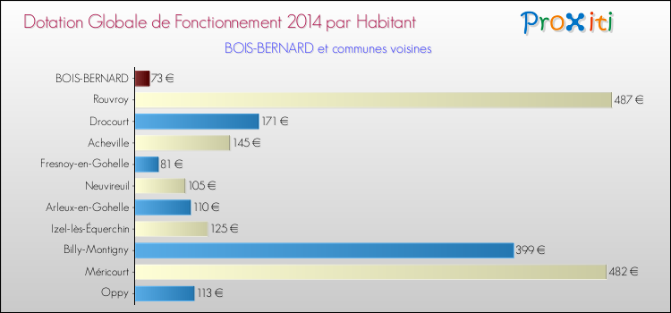 Montant des dotations globales de fonctionnement DGF par Habitant pour BOIS-BERNARD et les communes proches en 2014. Comparaison des des dotations globales de fonctionnement DGF par habitant pour BOIS-BERNARD et les communes voisines en 2014.