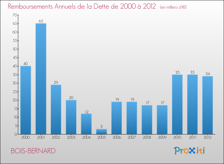 Evolution de l'annuité de la dette pour la commune de BOIS-BERNARD de 2000 à 2012 Annuités de la dette pour BOIS-BERNARD de 2000 à 2012