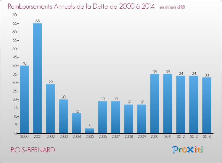 Evolution de l'annuité de la dette pour la commune de BOIS-BERNARD de 2000 à 2014 Annuités de la dette pour BOIS-BERNARD de 2000 à 2014