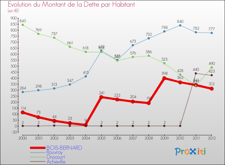 Evolution de la dette par habitant pour la commune de BOIS-BERNARD et les communes proches de 2000 à 2012 Comparaison de la dette par habitant pour BOIS-BERNARD et les communes voisines de 2000 à 2012