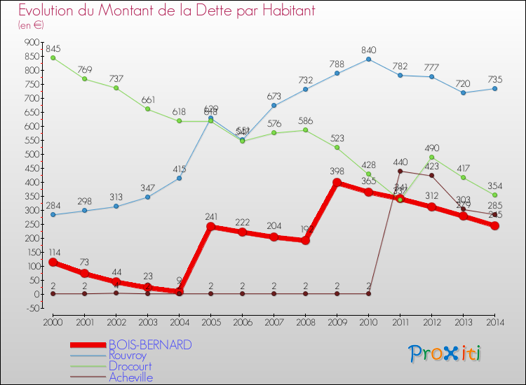 Evolution de la dette par habitant pour la commune de BOIS-BERNARD et les communes proches de 2000 à 2014 Comparaison de la dette par habitant pour BOIS-BERNARD et les communes voisines de 2000 à 2014