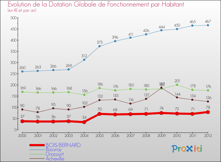 Evolution et montant de la dotation globale de fonctionnement par Habitant pour BOIS-BERNARD et les communes proches Comparaison des dotations globales de fonctionnement par habitant pour BOIS-BERNARD et les communes voisines