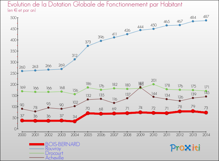 Evolution et montant de la dotation globale de fonctionnement par Habitant pour BOIS-BERNARD et les communes proches de 2000 à 2014. Comparaison des dotations globales de fonctionnement par habitant pour BOIS-BERNARD et les communes voisines de 2000 à 2014.