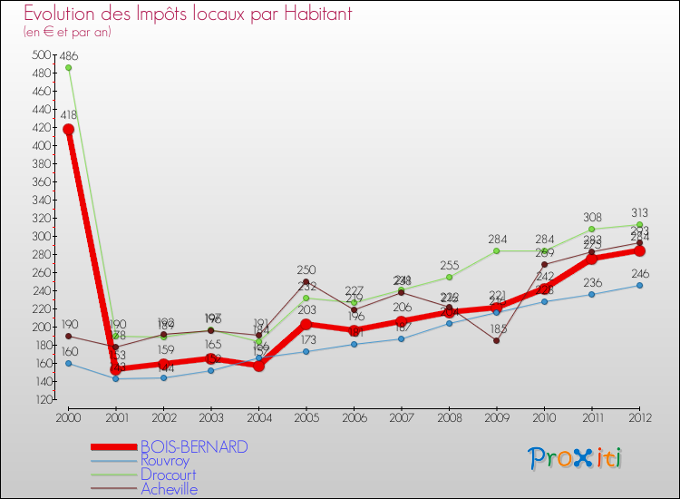 Evolution et montant des impôts locaux par Habitant pour BOIS-BERNARD et les communes proches Comparaison des impôts locaux par habitant pour BOIS-BERNARD et les communes voisines