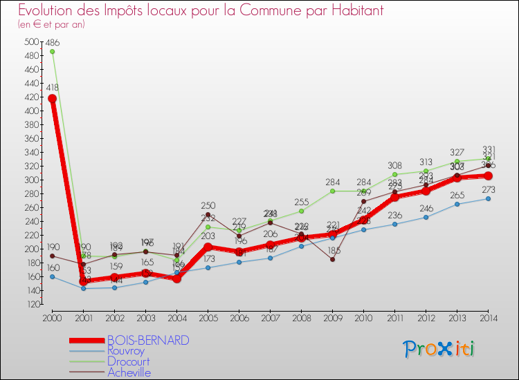 Evolution et montant des impôts locaux par Habitant pour BOIS-BERNARD et les communes proches de 2000 à 2014 Comparaison des impôts locaux par habitant pour BOIS-BERNARD et les communes voisines de 2000 à 2014