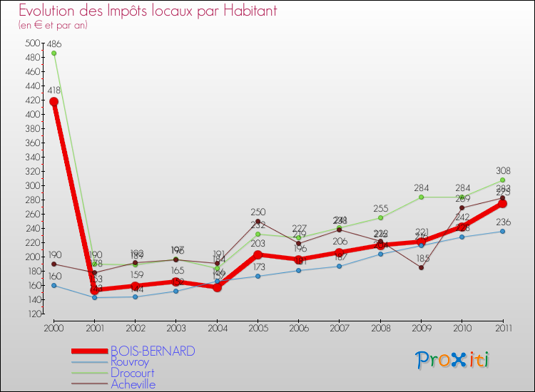 Evolution et montant des impôts locaux par Habitant pour BOIS-BERNARD et les communes proches Comparaison des impôts locaux par habitant pour BOIS-BERNARD et les communes voisines