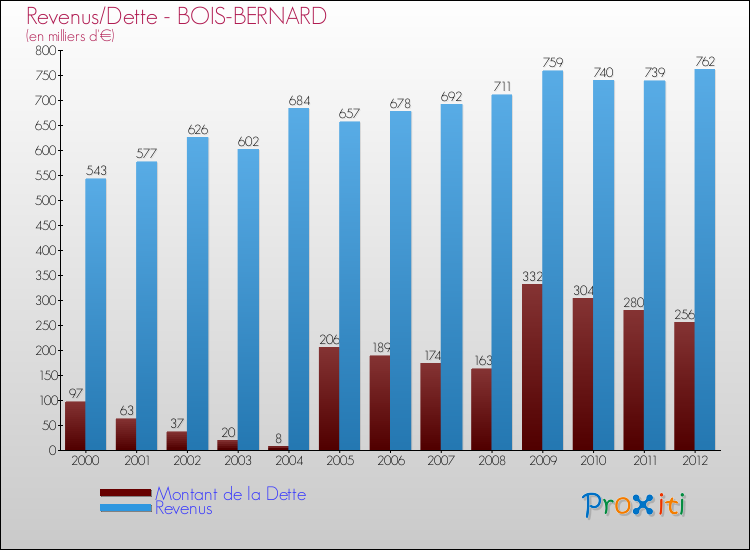 Evolution comparée de la dette et des revenus pour la commune de BOIS-BERNARD de 2000 à 2012 Comparaison de la dette et des revenus pour BOIS-BERNARD de 2000 à 2012