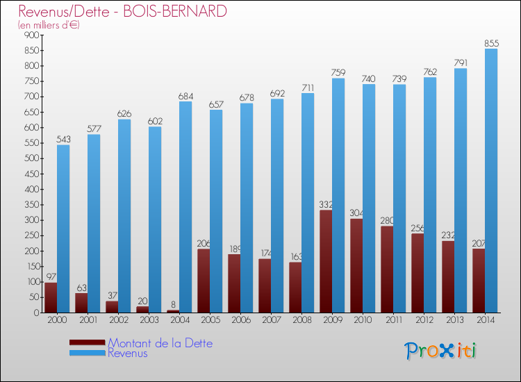 Evolution comparée de la dette et des revenus pour la commune de BOIS-BERNARD de 2000 à 2014 Comparaison de la dette et des revenus pour BOIS-BERNARD de 2000 à 2014