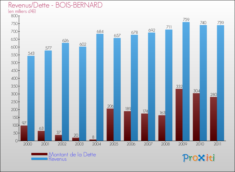 Evolution comparée de la dette et des revenus pour la commune de BOIS-BERNARD de 2000 à 2011 Comparaison de la dette et des revenus pour BOIS-BERNARD de 2000 à 2011