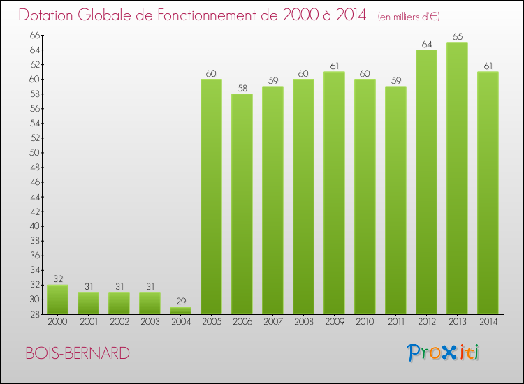 Evolution du montant de la Dotation Globale de Fonctionnement pour la commune de BOIS-BERNARD de 2000 à 2014 Evolution du montant de la Dotation Globale de Fonctionnement pour BOIS-BERNARD de 2000 à 2014