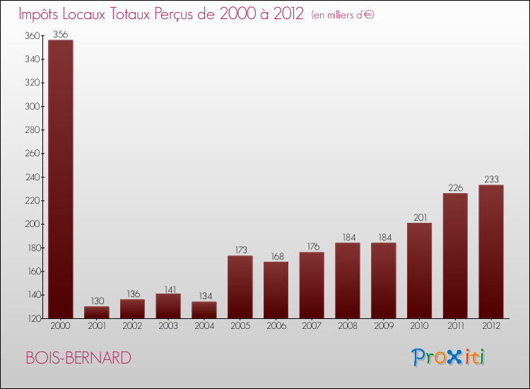 Evolution des Impôts Locaux pour la commune de BOIS-BERNARD de 2000 à 2012 Evolution des Impôts Locaux pour BOIS-BERNARD de 2000 à 2012