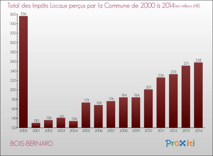 Evolution des Impôts Locaux pour la commune de BOIS-BERNARD de 2000 à 2014 Evolution des Impôts Locaux pour BOIS-BERNARD de 2000 à 2014