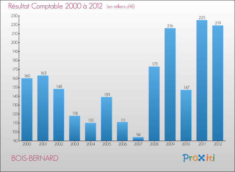 Evolution du résultat comptable pour la commune de BOIS-BERNARD de 2000 à 2012 Evolution du résultat comptable pour BOIS-BERNARD de 2000 à 2012