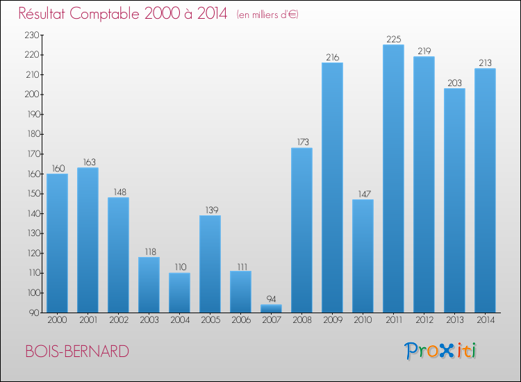 Evolution du résultat comptable pour la commune de BOIS-BERNARD de 2000 à 2014 Evolution du résultat comptable pour BOIS-BERNARD de 2000 à 2014