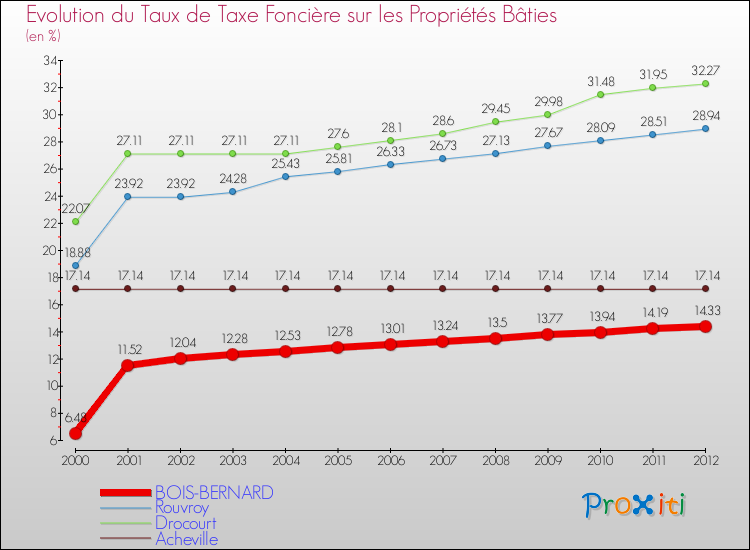 Evolution du taux de la taxe foncière sur le bati pour BOIS-BERNARD et les communes proches de 2000 à 2012 Comparaison des taux de taxe foncière sur le bati pour BOIS-BERNARD et les communes voisines de 2000 à 2012