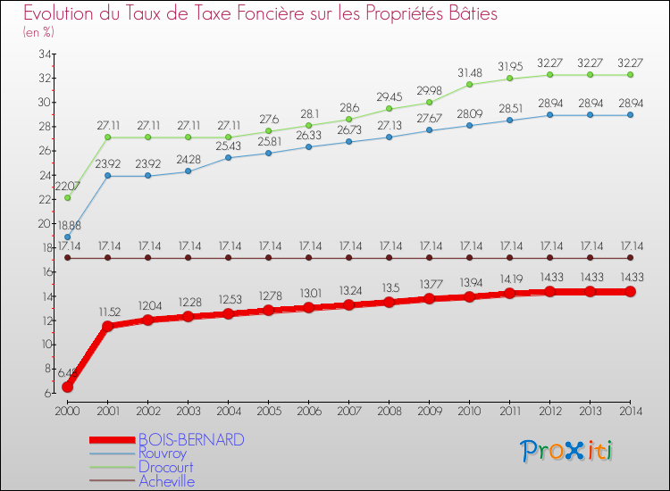 Evolution du taux de la taxe foncière sur le bati pour BOIS-BERNARD et les communes proches de 2000 à 2014 Comparaison des taux de taxe foncière sur le bati pour BOIS-BERNARD et les communes voisines de 2000 à 2014