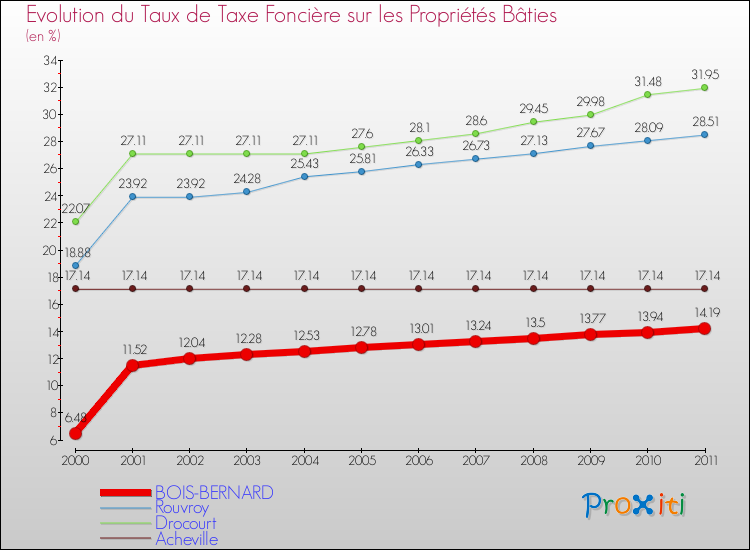 Evolution du taux de la taxe foncière sur le bati pour BOIS-BERNARD et les communes proches Comparaison des taux de taxe foncière sur le bati pour BOIS-BERNARD et les communes voisines