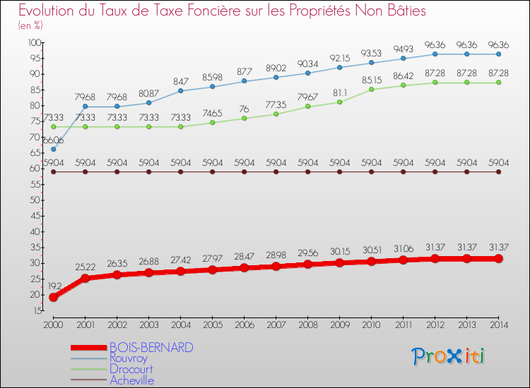 Evolution du taux de la taxe foncière sur les immeubles et terrains non batis pour BOIS-BERNARD et les communes proches de 2000 à 2014 Comparaison des taux de la taxe foncière sur les immeubles et terrains non batis pour BOIS-BERNARD et les communes voisines de 2000 à 2014