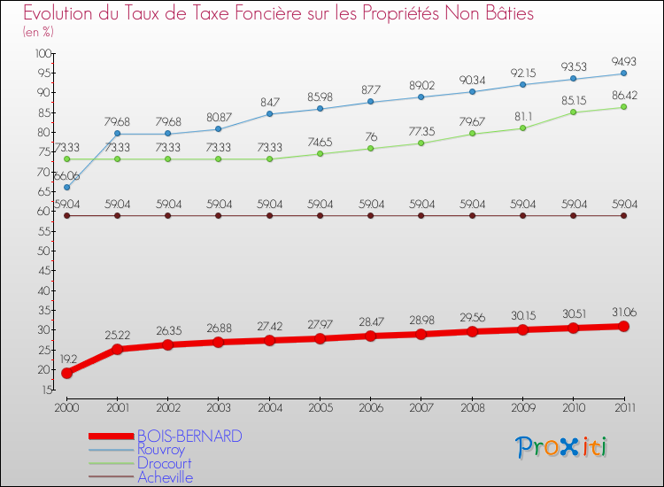 Evolution du taux de la taxe foncière sur les immeubles et terrains non batis pour BOIS-BERNARD et les communes proches Comparaison des taux de la taxe foncière sur les immeubles et terrains non batis pour BOIS-BERNARD et les communes voisines