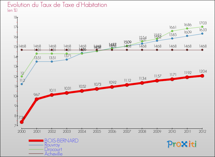 Evolution du taux de la taxe d'habitation pour BOIS-BERNARD et les communes proches Comparaison des taux de la taxe d'habitation pour BOIS-BERNARD et les communes voisines