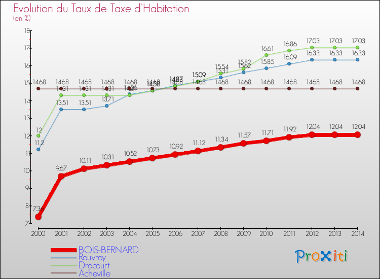 Evolution du taux de la taxe d'habitation pour BOIS-BERNARD et les communes proches de 2000 à 2014 Comparaison des taux de la taxe d'habitation pour BOIS-BERNARD et les communes voisines de 2000 à 2014