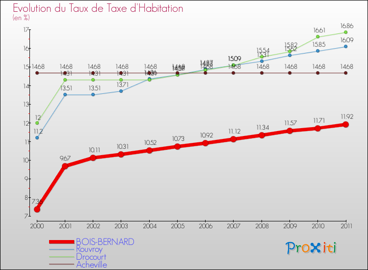Evolution du taux de la taxe d'habitation pour BOIS-BERNARD et les communes proches Comparaison des taux de la taxe d'habitation pour BOIS-BERNARD et les communes voisines