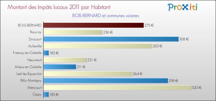 Montant des impôts locaux par Habitant pour BOIS-BERNARD et les communes proches Comparaison des impôts locaux par habitant pour BOIS-BERNARD et les communes voisines