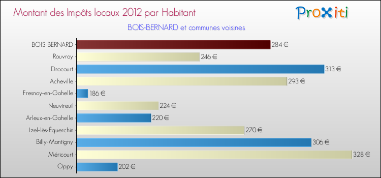 Montant des impôts locaux par Habitant pour BOIS-BERNARD et les communes proches Comparaison des impôts locaux par habitant pour BOIS-BERNARD et les communes voisines