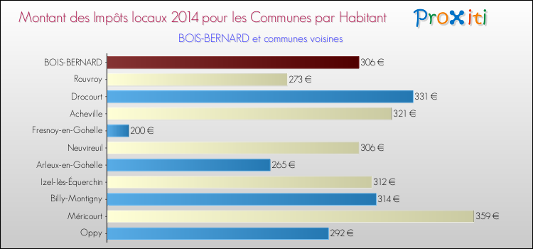 Montant des impôts locaux par Habitant pour BOIS-BERNARD et les communes proches en 2014 Comparaison des impôts locaux par habitant pour BOIS-BERNARD et les communes voisines en 2014