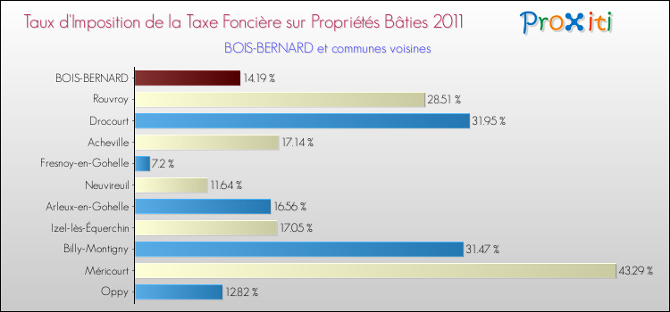 Taux d'imposition de la taxe foncière sur le bati 2011 pour BOIS-BERNARD et les communes proches Comparaison des taux d'imposition de la taxe foncière sur le bati 2011 pour BOIS-BERNARD et les communes voisines