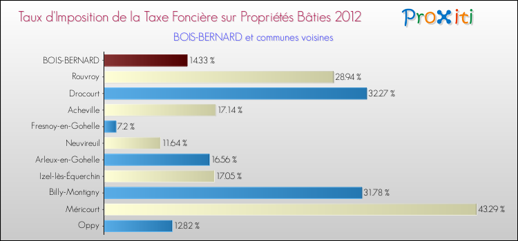 Taux d'imposition de la taxe foncière sur le bati 2012 pour BOIS-BERNARD et les communes proches Comparaison des taux d'imposition de la taxe foncière sur le bati 2012 pour BOIS-BERNARD et les communes voisines