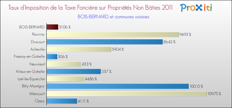 Taux d'imposition de la taxe foncière sur les immeubles et terrains non batis 2011 pour BOIS-BERNARD et les communes proches Comparaison des taux d'imposition de la taxe foncière sur les immeubles et terrains non batis 2011 pour BOIS-BERNARD et les communes voisines