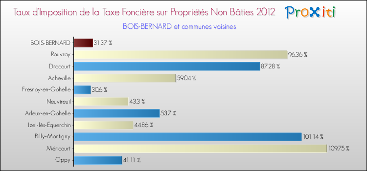 Taux d'imposition de la taxe foncière sur les immeubles et terrains non batis 2012 pour BOIS-BERNARD et les communes proches Comparaison des taux d'imposition de la taxe foncière sur les immeubles et terrains non batis 2012 pour BOIS-BERNARD et les communes voisines