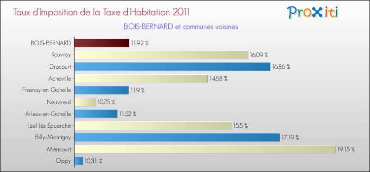 Taux d'imposition de la taxe d'habitation 2011 pour BOIS-BERNARD et les communes proches Comparaison des taux d'imposition de la taxe d'habitation 2011 pour BOIS-BERNARD et les communes voisines