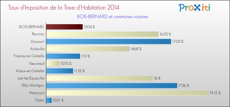 Taux d'imposition de la taxe d'habitation 2014 pour BOIS-BERNARD et les communes proches Comparaison des taux d'imposition de la taxe d'habitation 2014 pour BOIS-BERNARD et les communes voisines