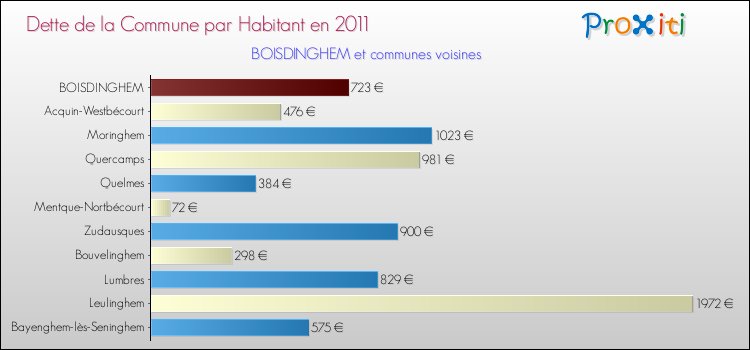 Dette par habitant de la commune en 2011 pour BOISDINGHEM et les communes proches Comparaison de la dette par habitant de la commune en 2011 pour BOISDINGHEM et les communes voisines