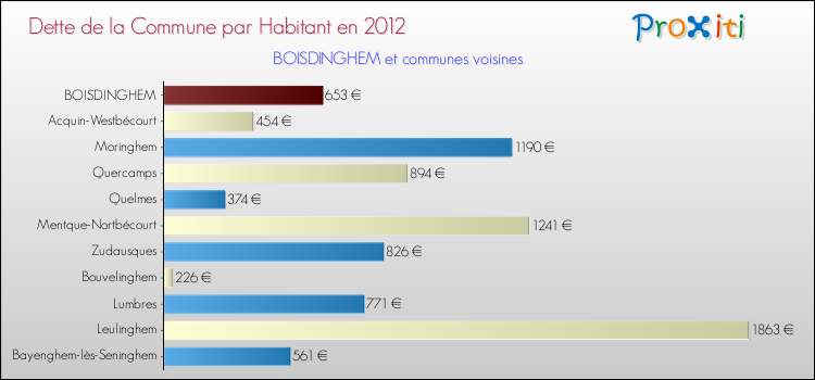 Dette par habitant de la commune en 2012 pour BOISDINGHEM et les communes proches Comparaison de la dette par habitant de la commune en 2012 pour BOISDINGHEM et les communes voisines