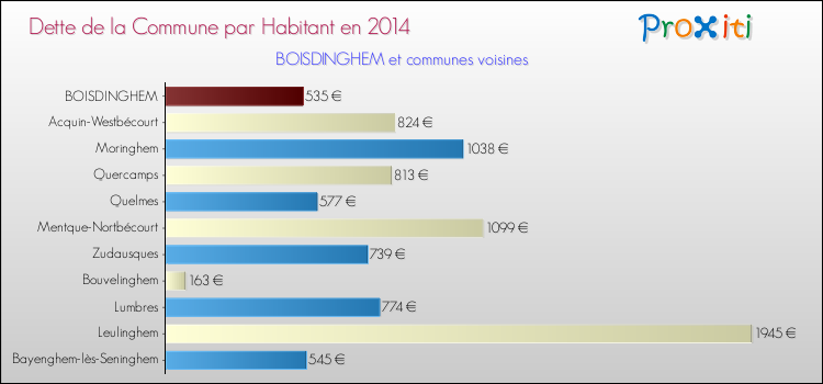 Dette par habitant de la commune en 2014 pour BOISDINGHEM et les communes proches Comparaison de la dette par habitant de la commune en 2014 pour BOISDINGHEM et les communes voisines